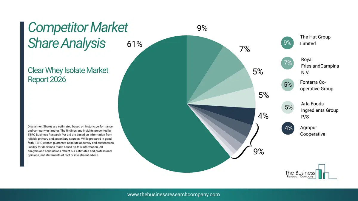 Clear Whey Isolate Market Competitor Share Analysis 2026 Top 10 Competitor Market Share Analysis Pie Chart For The Clear Whey Isolate Market.