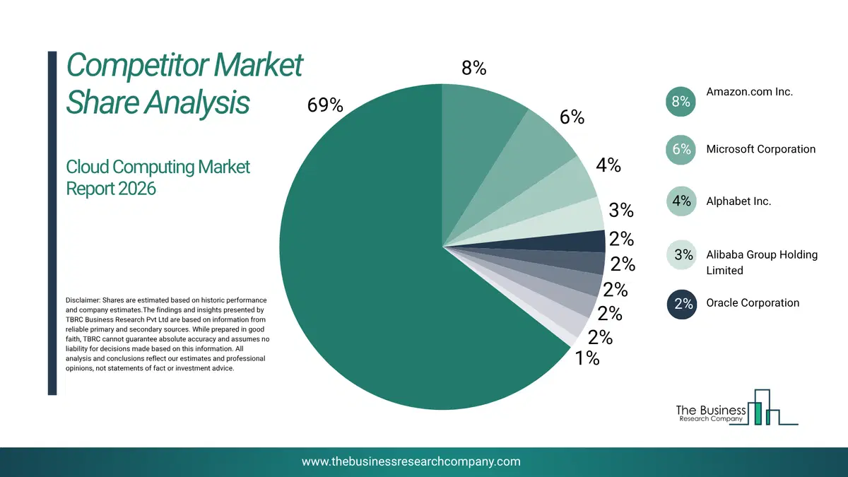 Cloud Computing Market Competitor Share Analysis 2026 Top 10 Competitor Market Share Analysis Pie Chart For The Cloud Computing Market.