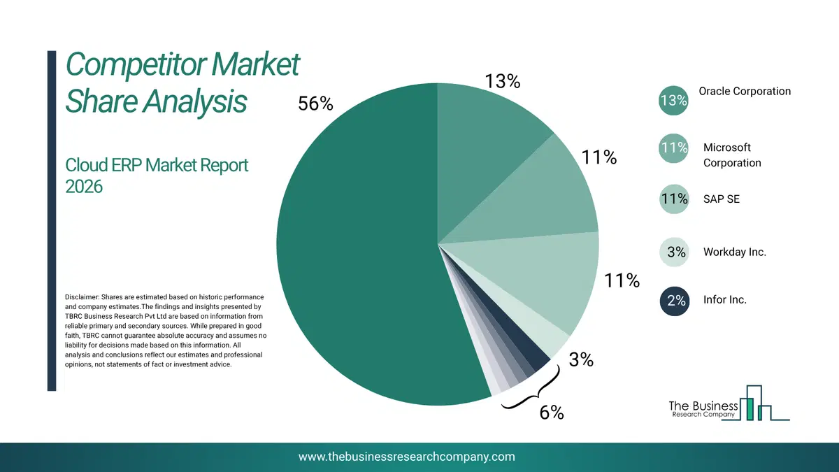 Cloud Erp Market Competitor Share Analysis 2026 Top 10 Competitor Market Share Analysis Pie Chart For The Cloud Erp Market.