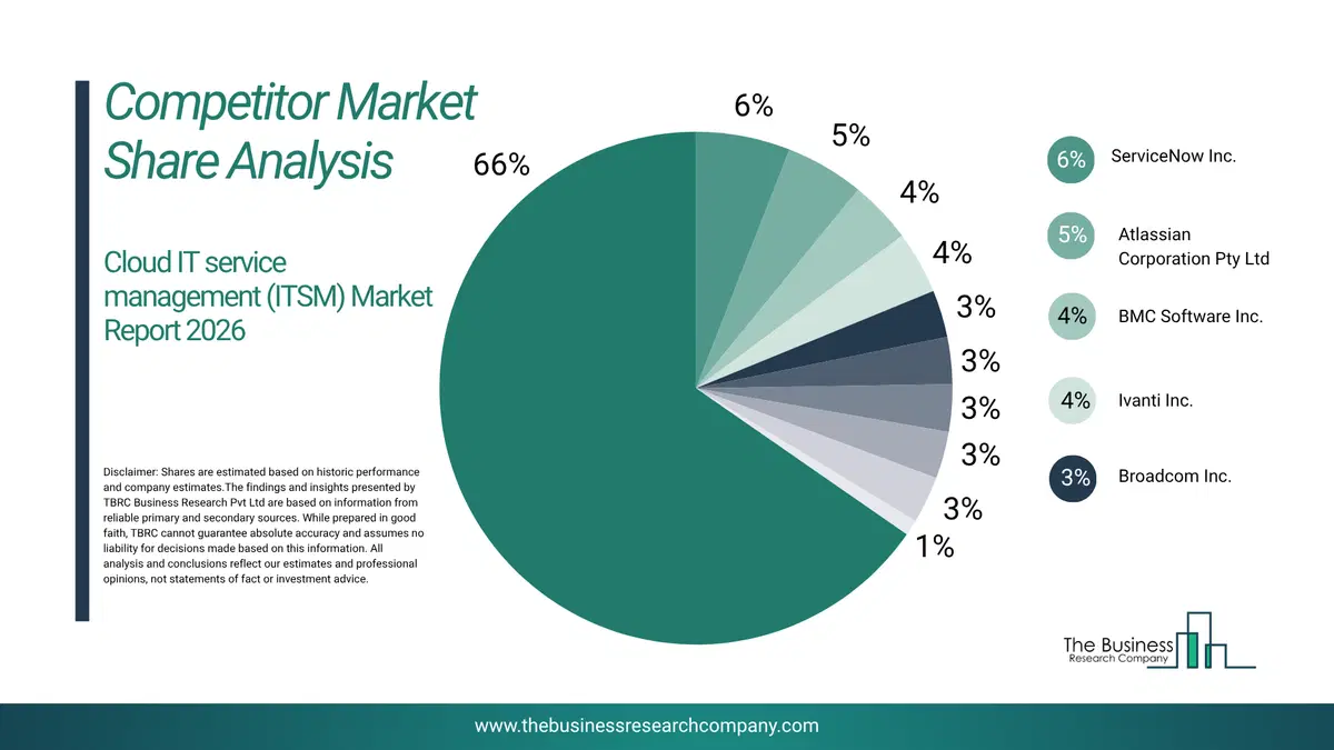 Cloud It Service Management (Itsm) Market Competitor Share Analysis 2026 Top 10 Competitor Market Share Analysis Pie Chart For The Cloud It Service Management (Itsm) Market.