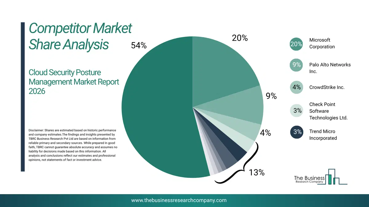 Cloud Security Posture Management Market Competitor Share Analysis 2026 Top 10 Competitor Market Share Analysis Pie Chart For The Cloud Security Posture Management Market.