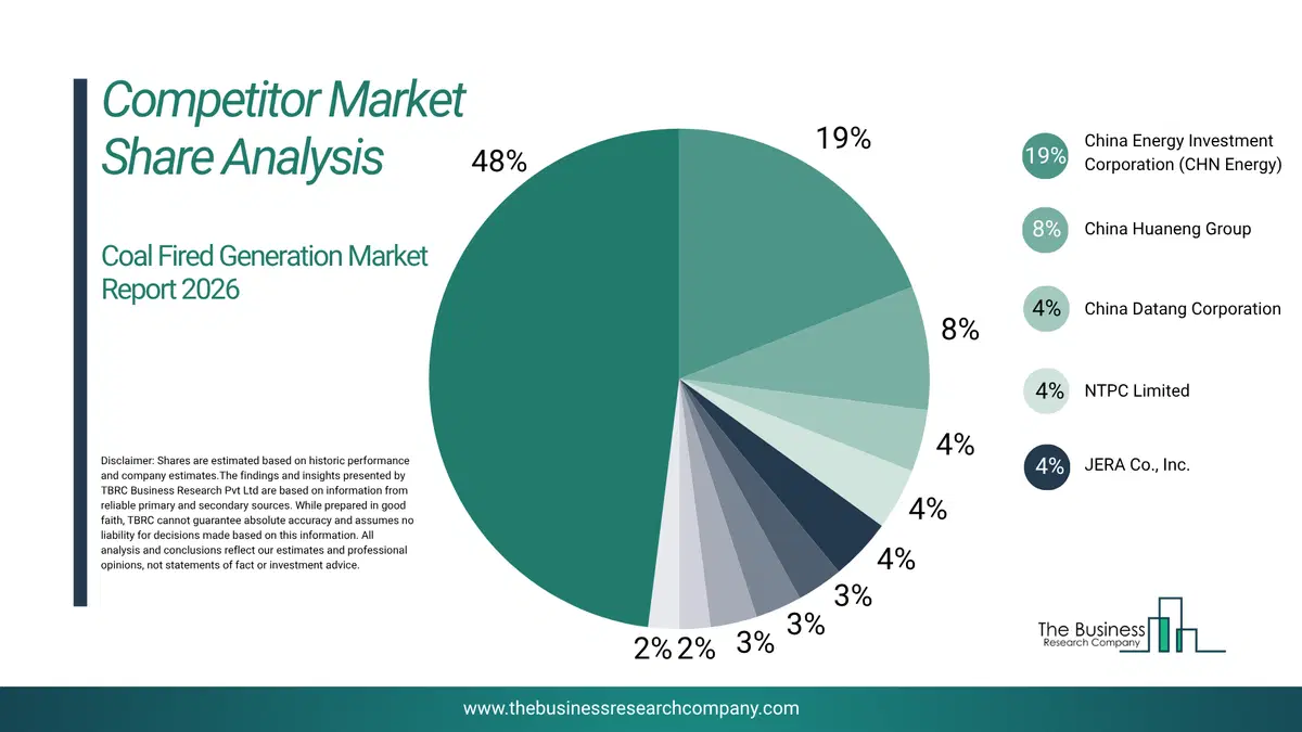Coal Fired Generation Market Competitor Share Analysis 2026 Top 10 Competitor Market Share Analysis Pie Chart For The Coal Fired Generation Market.