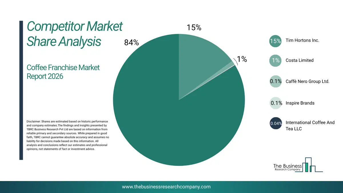 Coffee Franchise Market Competitor Share Analysis 2026 Top 10 Competitor Market Share Analysis Pie Chart For The Coffee Franchise Market.