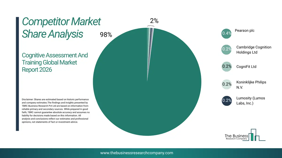 Cognitive Assessment And Training Market Competitor Share Analysis 2026 Top 10 Competitor Market Share Analysis Pie Chart For The Cognitive Assessment And Training Market.