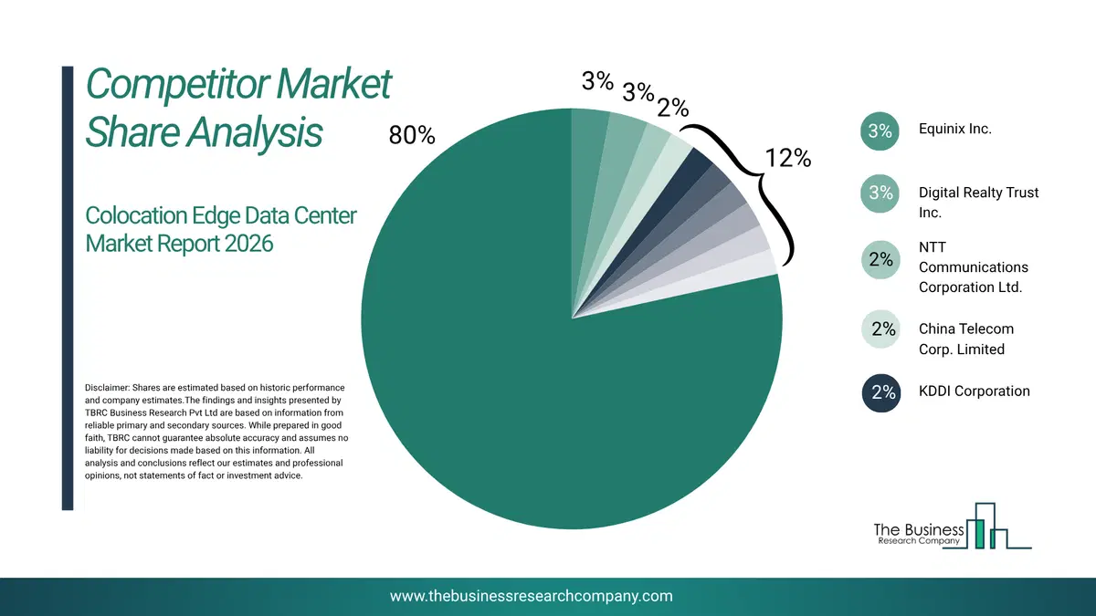 Colocation Edge Data Center Market Competitor Share Analysis 2026 Top 10 Competitor Market Share Analysis Pie Chart For The Colocation Edge Data Center Market.