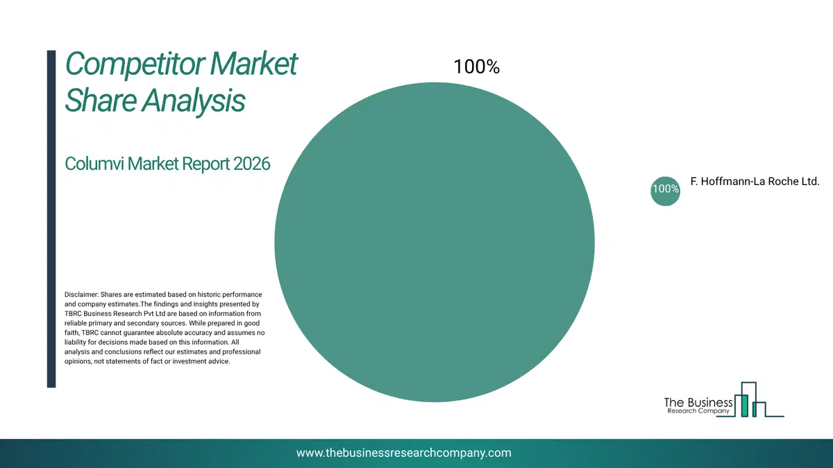 Columvi Market Competitor Share Analysis 2026 Top 10 Competitor Market Share Analysis Pie Chart For The Columvi Market.
