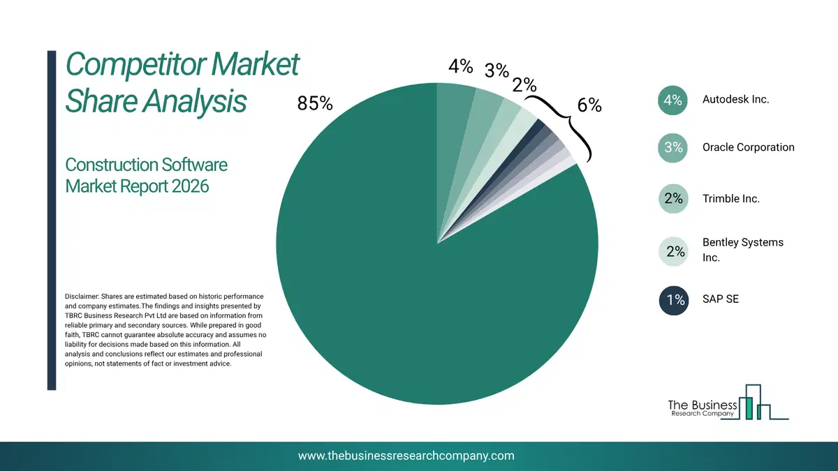 Construction Software Market Competitor Share Analysis 2026 Top 10 Competitor Market Share Analysis Pie Chart For The Construction Software Market.