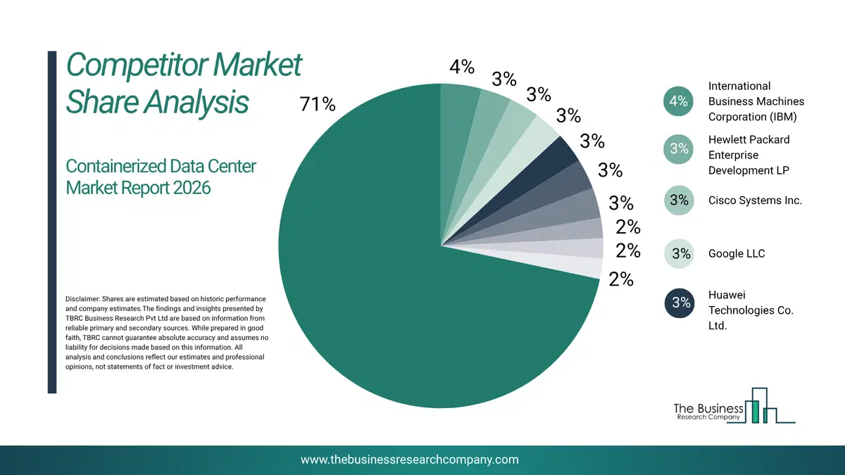 Containerized Data Center Market Competitor Share Analysis 2026 Top 10 Competitor Market Share Analysis Pie Chart For The Containerized Data Center Market.
