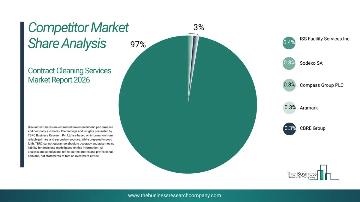 Contract Cleaning Services Market Competitor Share Analysis 2026 Top 10 Competitor Market Share Analysis Pie Chart For The Contract Cleaning Services Market.