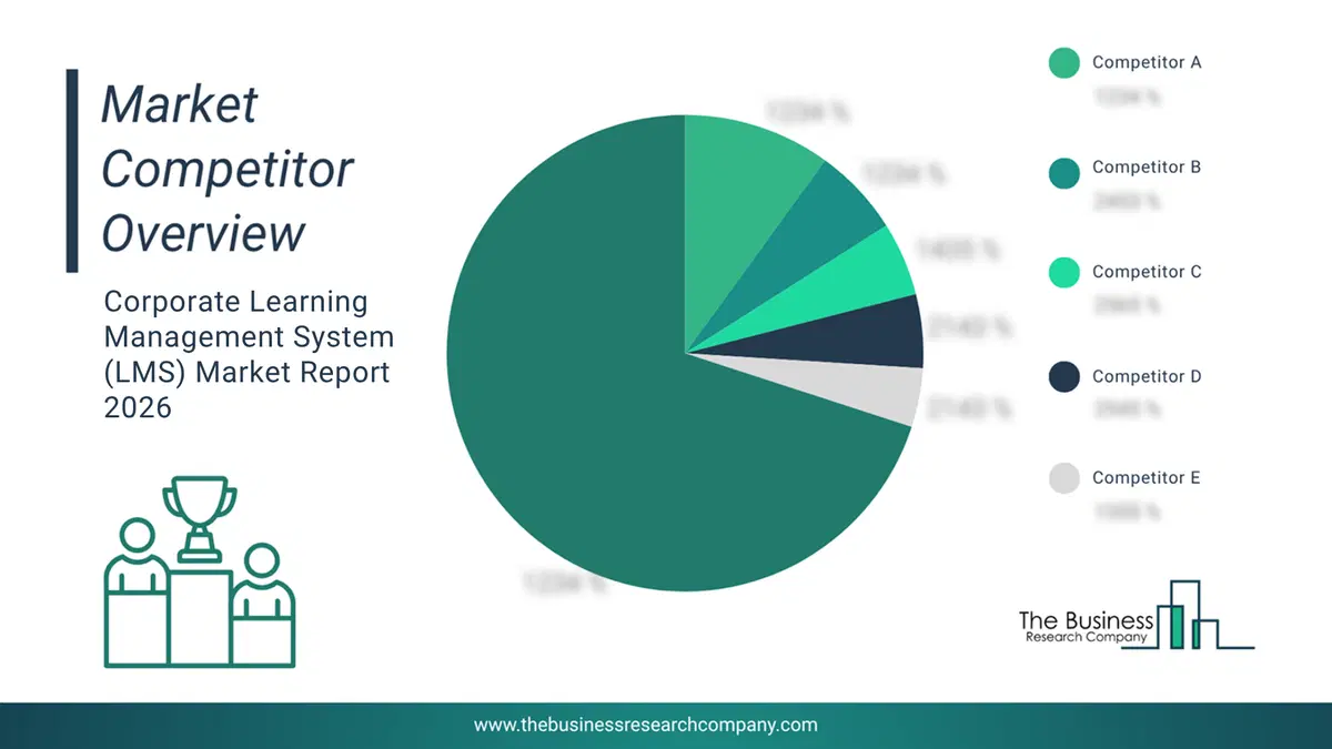 Corporate Learning Management System (Lms) Market Competitor Analysis & Market Overview 2026 Top 10 Competitor Analysis And Market Overview Pie Chart For The Corporate Learning Management System (Lms) Market