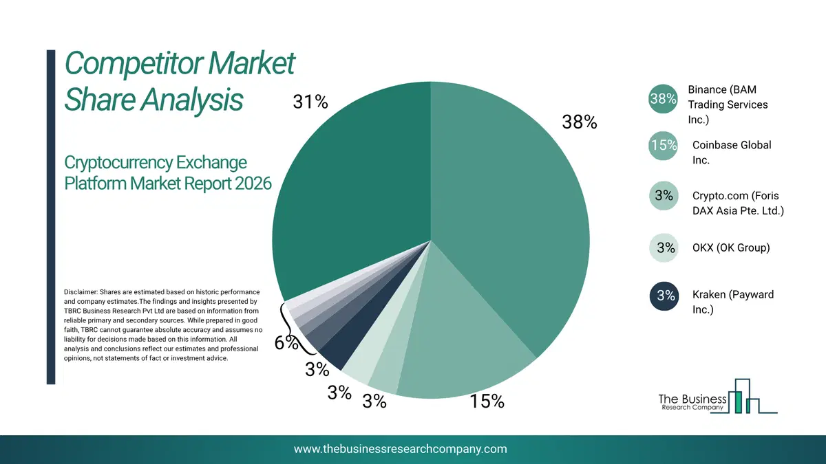 Cryptocurrency Exchange Platform Market Competitor Share Analysis 2026 Top 10 Competitor Market Share Analysis Pie Chart For The Cryptocurrency Exchange Platform Market.
