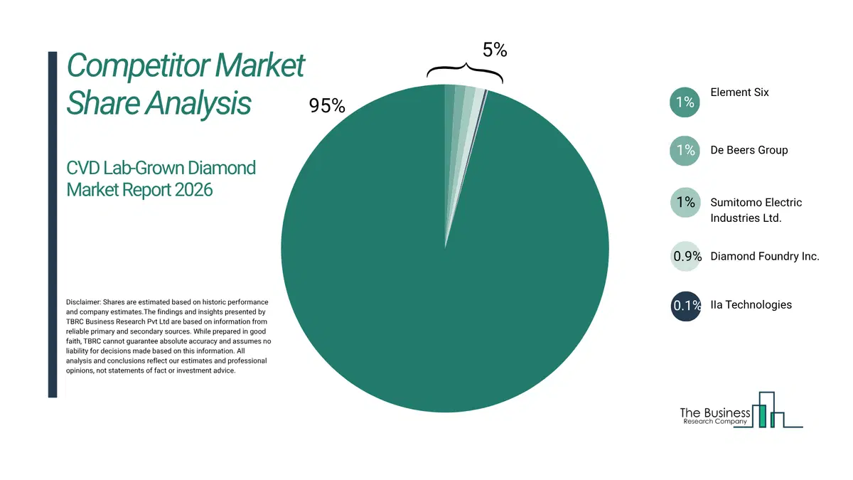 Cvd Lab-Grown Diamonds Market Competitor Share Analysis 2026 Top 10 Competitor Market Share Analysis Pie Chart For The Cvd Lab-Grown Diamonds Market.
