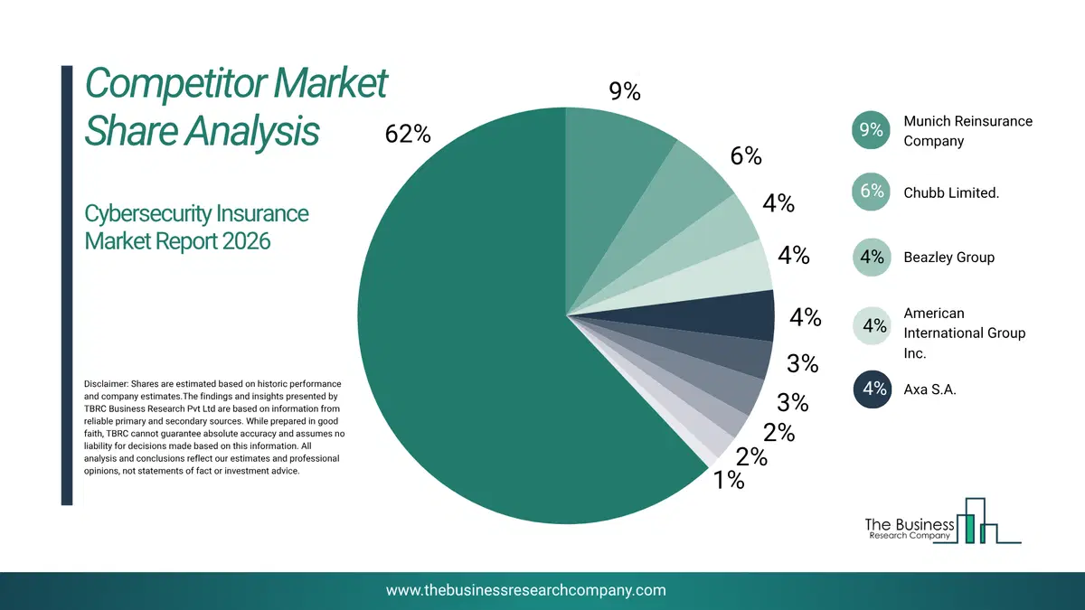 Cybersecurity Insurance Market Competitor Share Analysis 2026 Top 10 Competitor Market Share Analysis Pie Chart For The Cybersecurity Insurance Market.