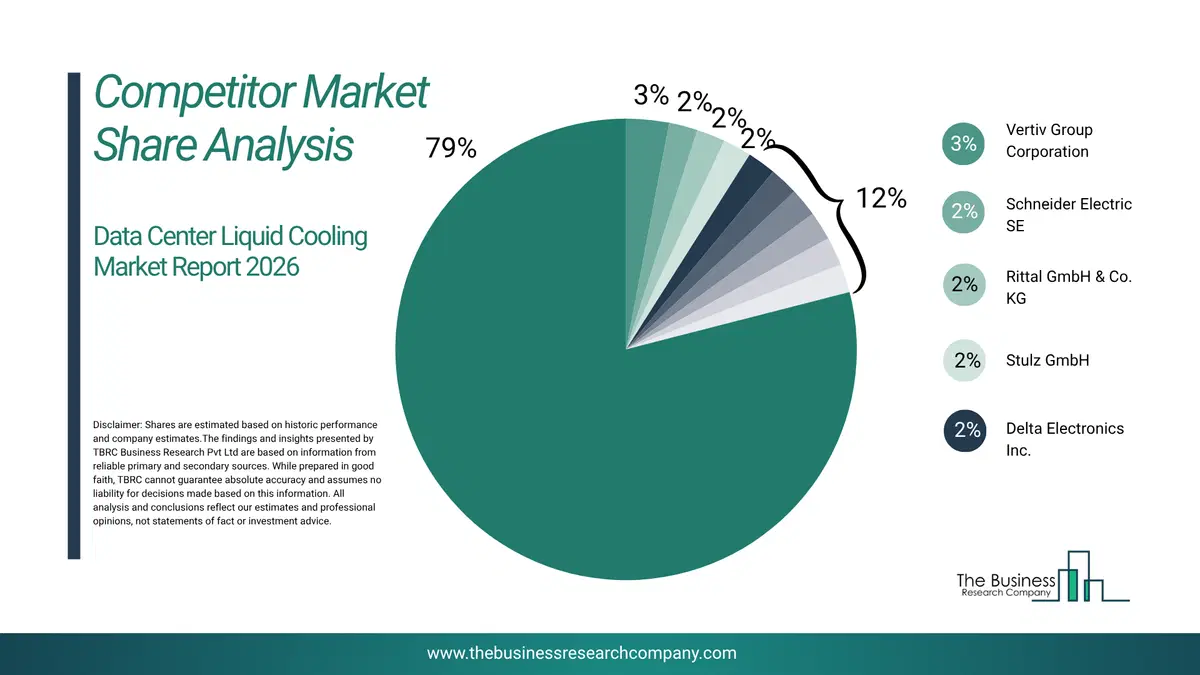Data Center Liquid Cooling Market Competitor Share Analysis 2026 Top 10 Competitor Market Share Analysis Pie Chart For The Data Center Liquid Cooling Market.