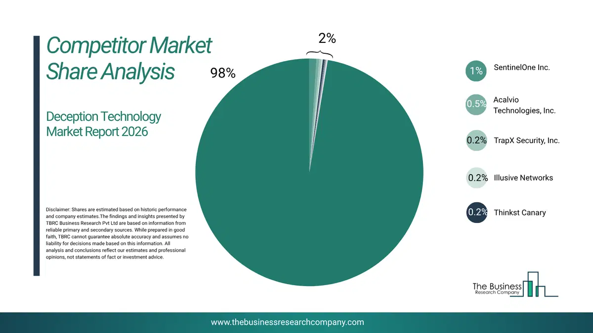 Deception Technology Market Competitor Share Analysis 2026 Top 10 Competitor Market Share Analysis Pie Chart For The Deception Technology Market.