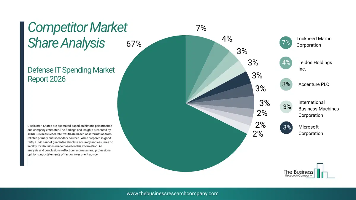 Defense It Spending Market Competitor Share Analysis 2026 Top 10 Competitor Market Share Analysis Pie Chart For The Defense It Spending Market.