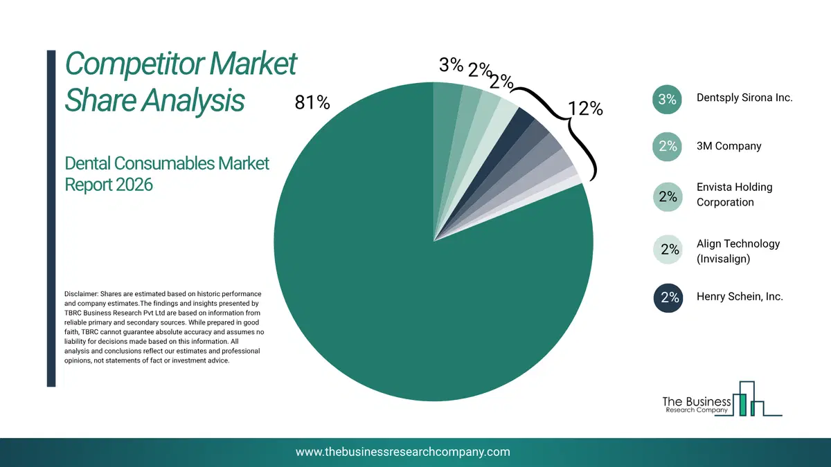 Dental Consumables Market Competitor Share Analysis 2026 Top 10 Competitor Market Share Analysis Pie Chart For The Dental Consumables Market.