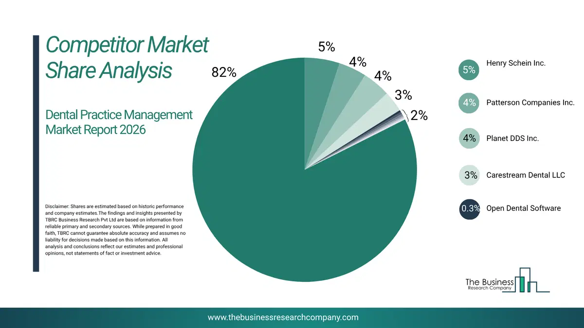 Dental Practice Management Market Competitor Share Analysis 2026 Top 10 Competitor Market Share Analysis Pie Chart For The Dental Practice Management Market.