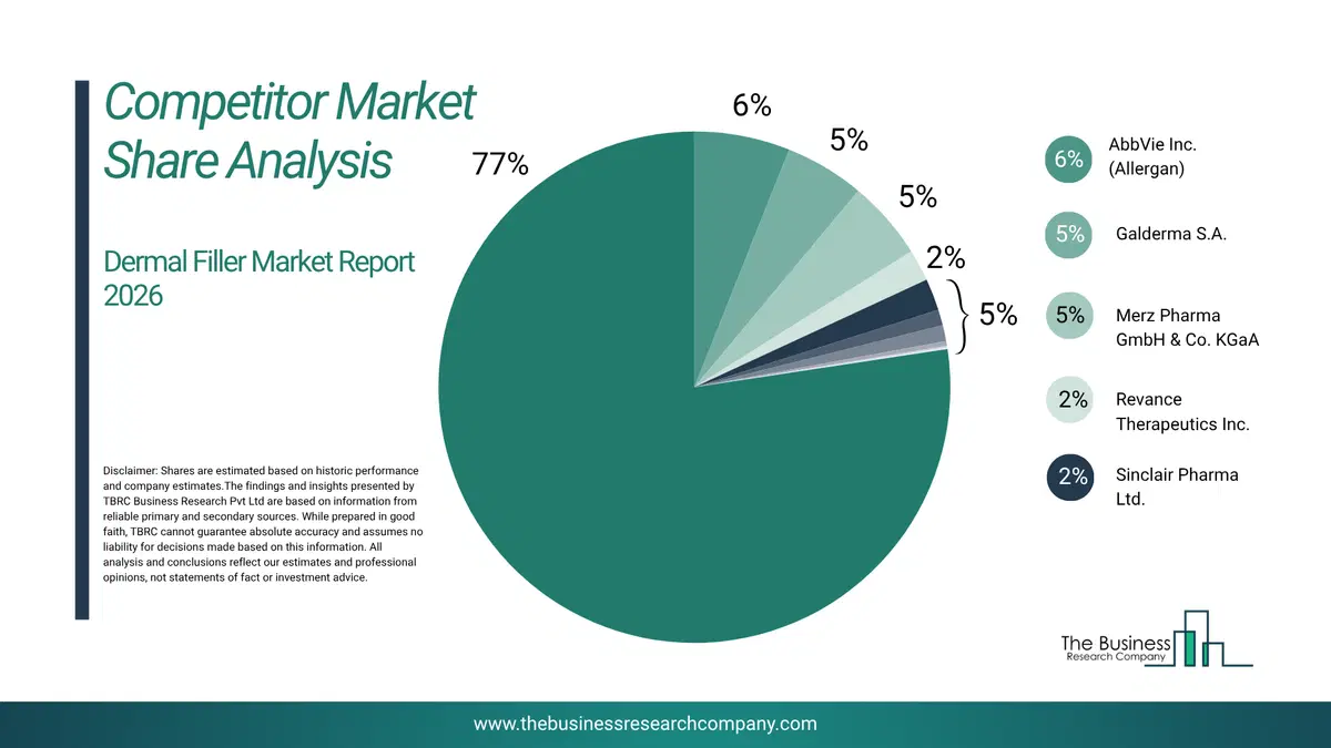 Dermal Filler Market Competitor Share Analysis 2026 Top 10 Competitor Market Share Analysis Pie Chart For The Dermal Filler Market.