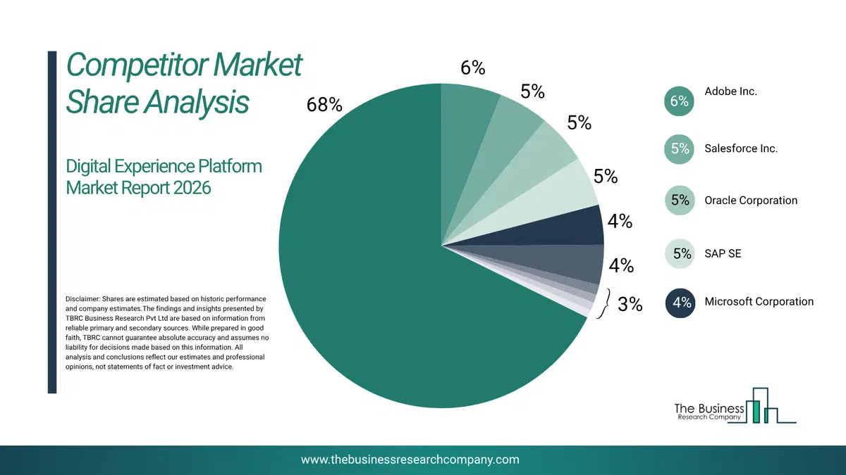 Digital Experience Platform Market Competitor Share Analysis 2026 Top 10 Competitor Market Share Analysis Pie Chart For The Digital Experience Platform Market.