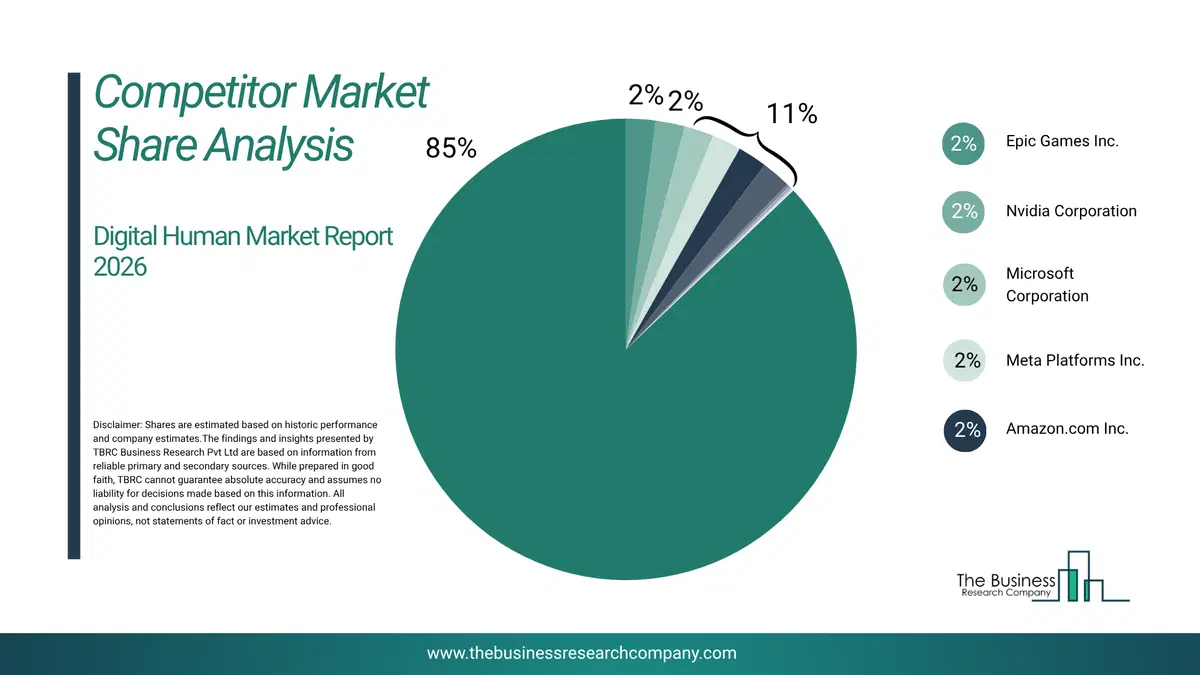 Digital Human Market Competitor Share Analysis 2026 Top 10 Competitor Market Share Analysis Pie Chart For The Digital Human Market.