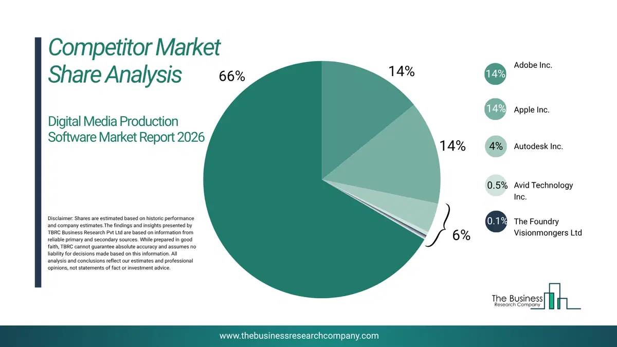 Digital Media Production Software Market Competitor Share Analysis 2026 Top 10 Competitor Market Share Analysis Pie Chart For The Digital Media Production Software Market.