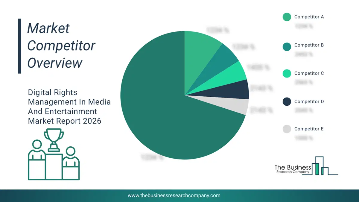 Digital Rights Management In Media And Entertainment Market Competitor Analysis & Market Overview 2026 Top 10 Competitor Analysis and Market Overview Pie Chart for the Digital Rights Management In Media And Entertainment Market