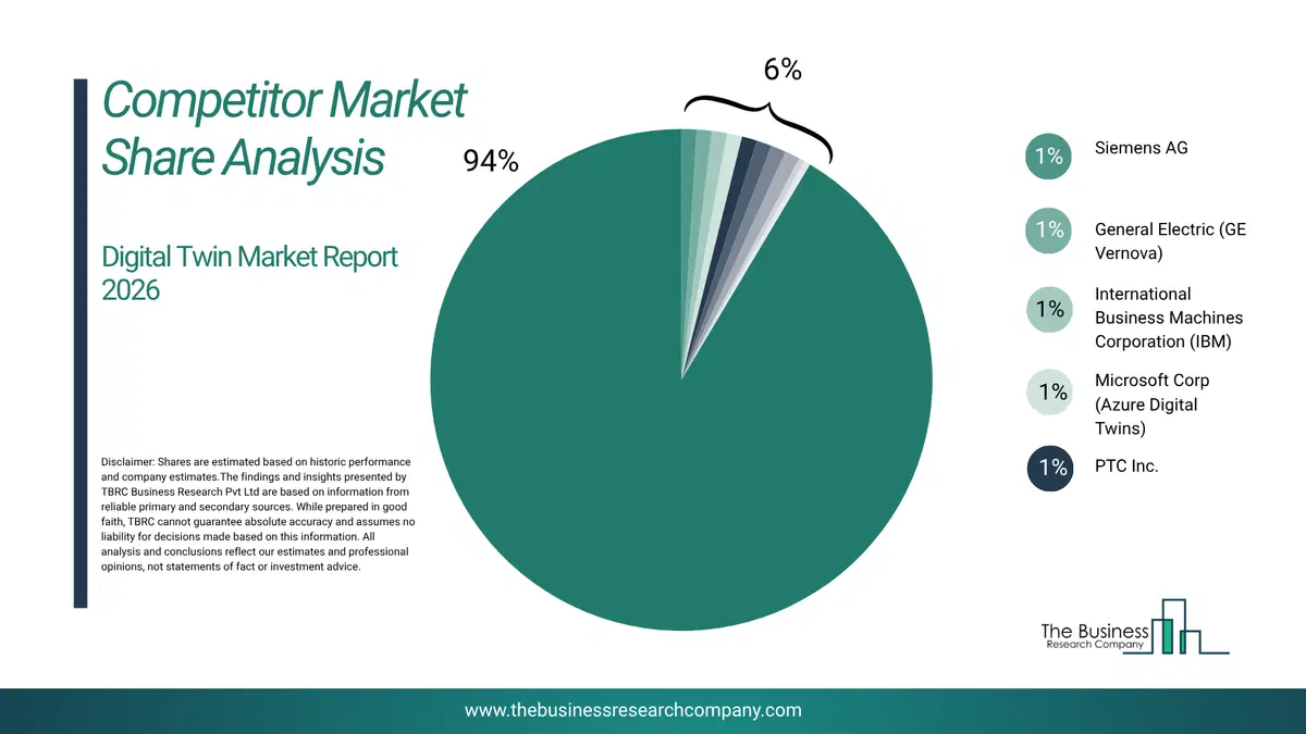 Digital Twin Market Competitor Share Analysis 2026 Top 10 Competitor Market Share Analysis Pie Chart For The Digital Twin Market.