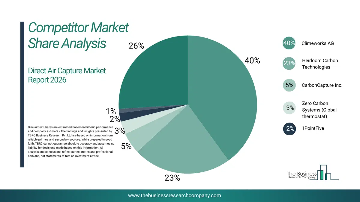 Direct Air Capture Market Competitor Share Analysis 2026 Top 10 Competitor Market Share Analysis Pie Chart For The Direct Air Capture Market.