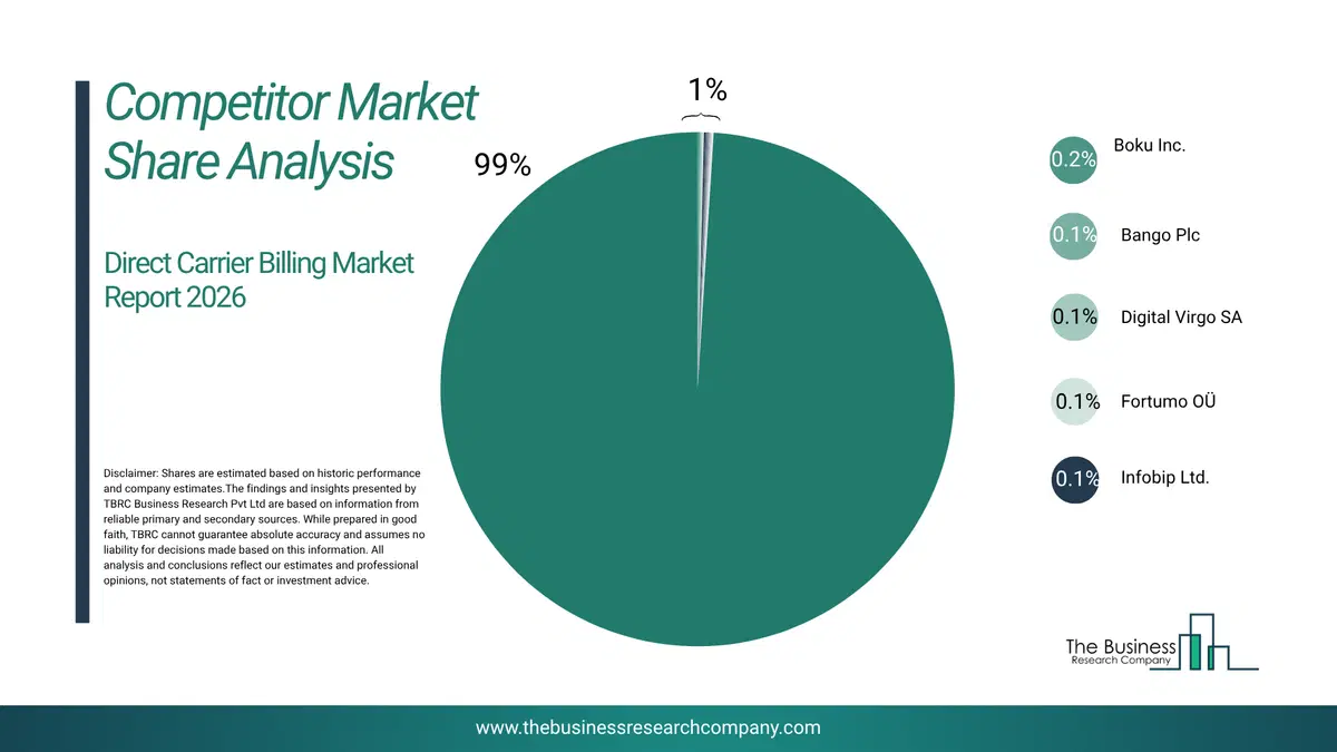 Direct Carrier Billing Market Competitor Share Analysis 2026 Top 10 Competitor Market Share Analysis Pie Chart For The Direct Carrier Billing Market.