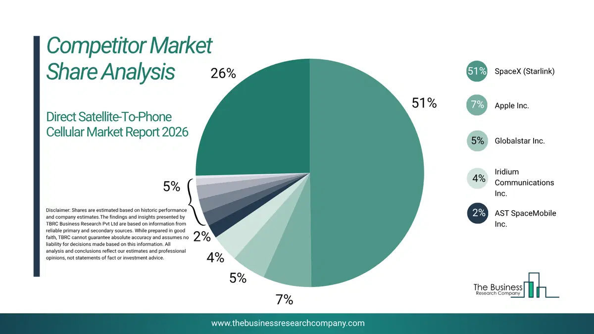 Direct Satellite-To-Phone Cellular Market Competitor Share Analysis 2026 Top 10 Competitor Market Share Analysis Pie Chart For The Direct Satellite-To-Phone Cellular Market.