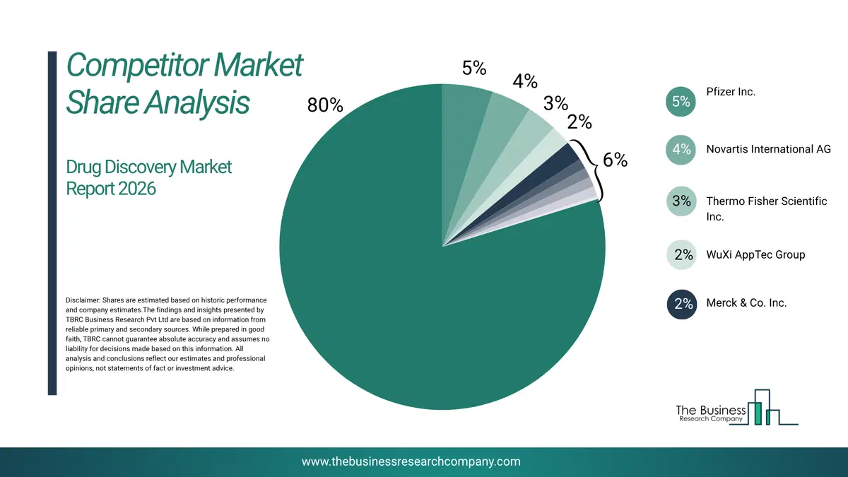 Drug Discovery Market Competitor Share Analysis 2026 Top 10 Competitor Market Share Analysis Pie Chart For The Drug Discovery Market.