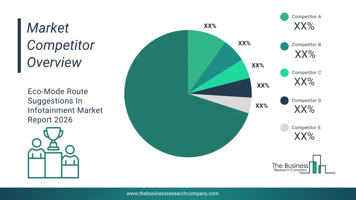 Eco-Mode Route Suggestions In Infotainment Market Competitor Analysis & Market Overview 2026 Top 10 Competitor Analysis And Market Overview Pie Chart For The Eco-Mode Route Suggestions In Infotainment Market