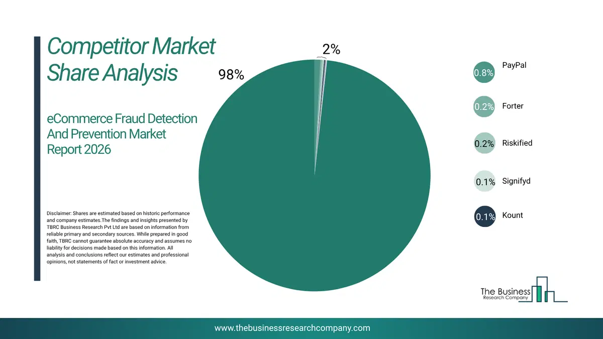 Ecommerce Fraud Detection And Prevention Market Competitor Share Analysis 2026 Top 10 Competitor Market Share Analysis Pie Chart For The Ecommerce Fraud Detection And Prevention Market.