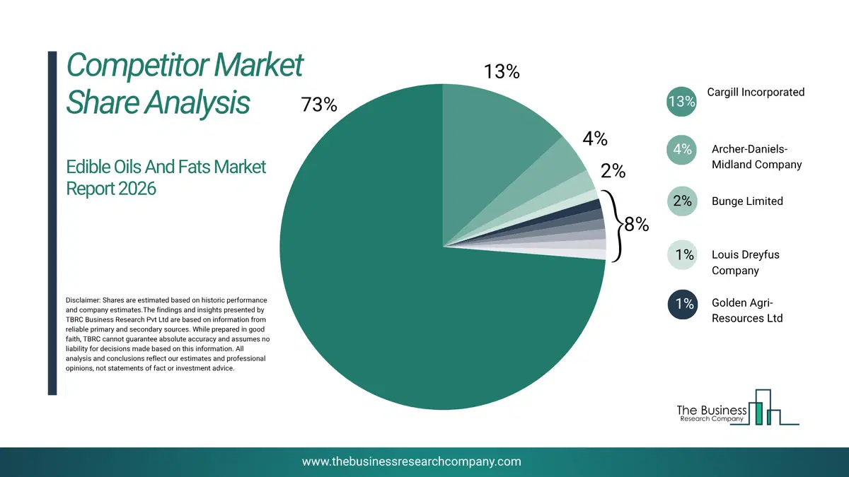Edible Oils And Fats Market Competitor Share Analysis 2026 Top 10 Competitor Market Share Analysis Pie Chart For The Edible Oils And Fats Market.