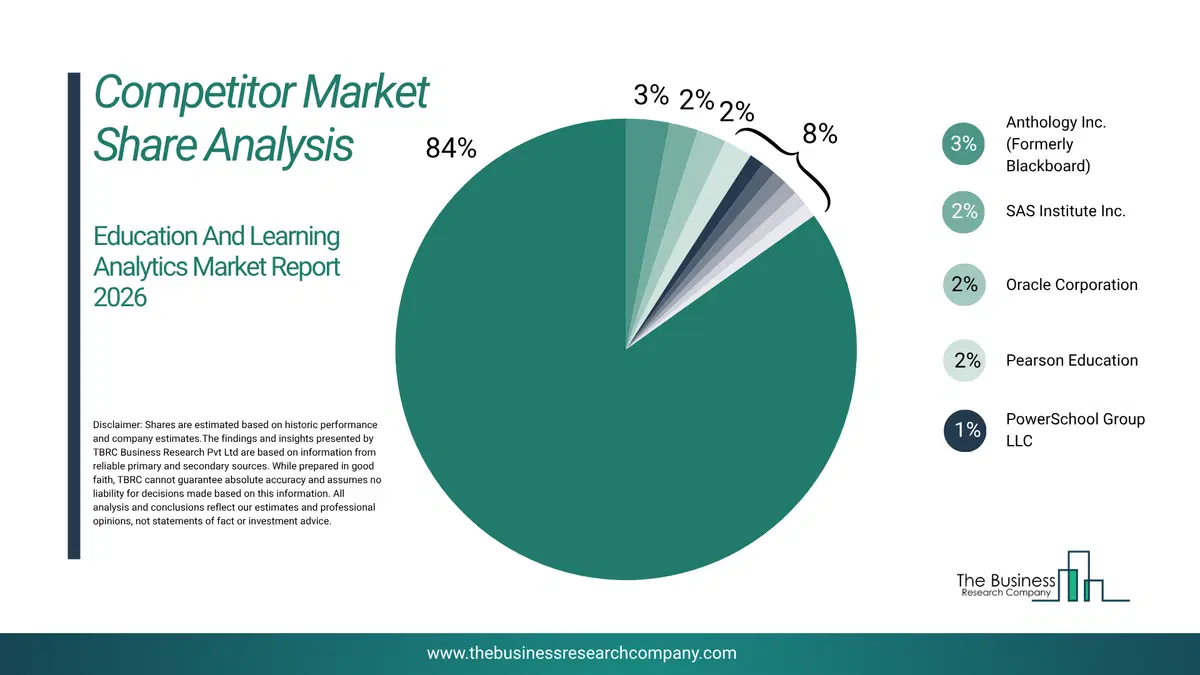 Education And Learning Analytics Market Competitor Share Analysis 2026 Top 10 Competitor Market Share Analysis Pie Chart For The Education And Learning Analytics Market.