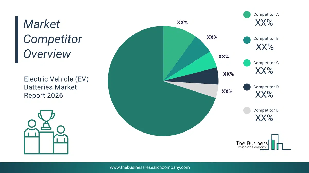 Electric Vehicle (Ev) Batteries Market Competitor Analysis & Market Overview 2026 Top 10 Competitor Analysis And Market Overview Pie Chart For The Electric Vehicle (Ev) Batteries Market