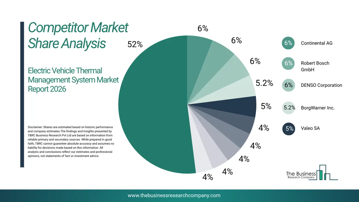 Electric Vehicle Thermal Management System Market Competitor Share Analysis 2026 Top 10 Competitor Market Share Analysis Pie Chart For The Electric Vehicle Thermal Management System Market.