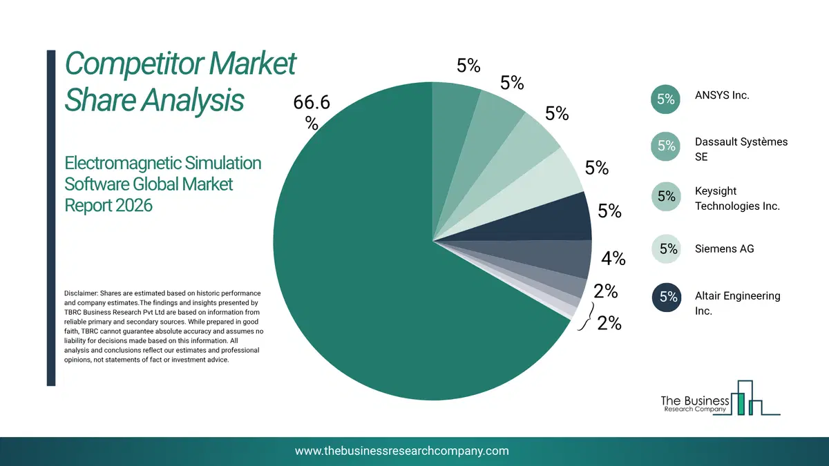 Electromagnetic Simulation Software Market Competitor Share Analysis 2026 Top 10 Competitor Market Share Analysis Pie Chart For The Electromagnetic Simulation Software Market.