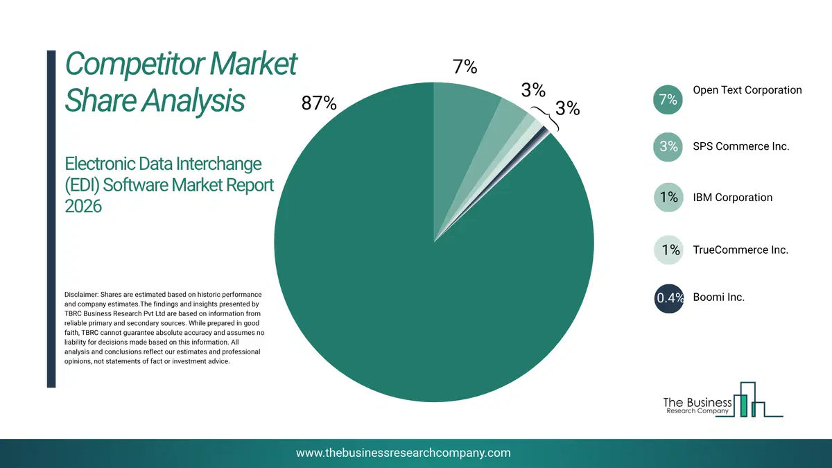 Electronic Data Interchange (Edi) Software Market Competitor Share Analysis 2026 Top 10 Competitor Market Share Analysis Pie Chart For The Electronic Data Interchange (Edi) Software Market.