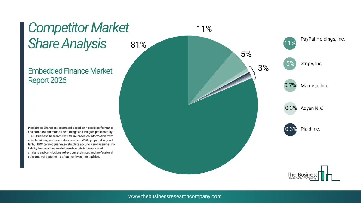 Embedded Finance Market Competitor Share Analysis 2026 Top 10 Competitor Market Share Analysis Pie Chart For The Embedded Finance Market.