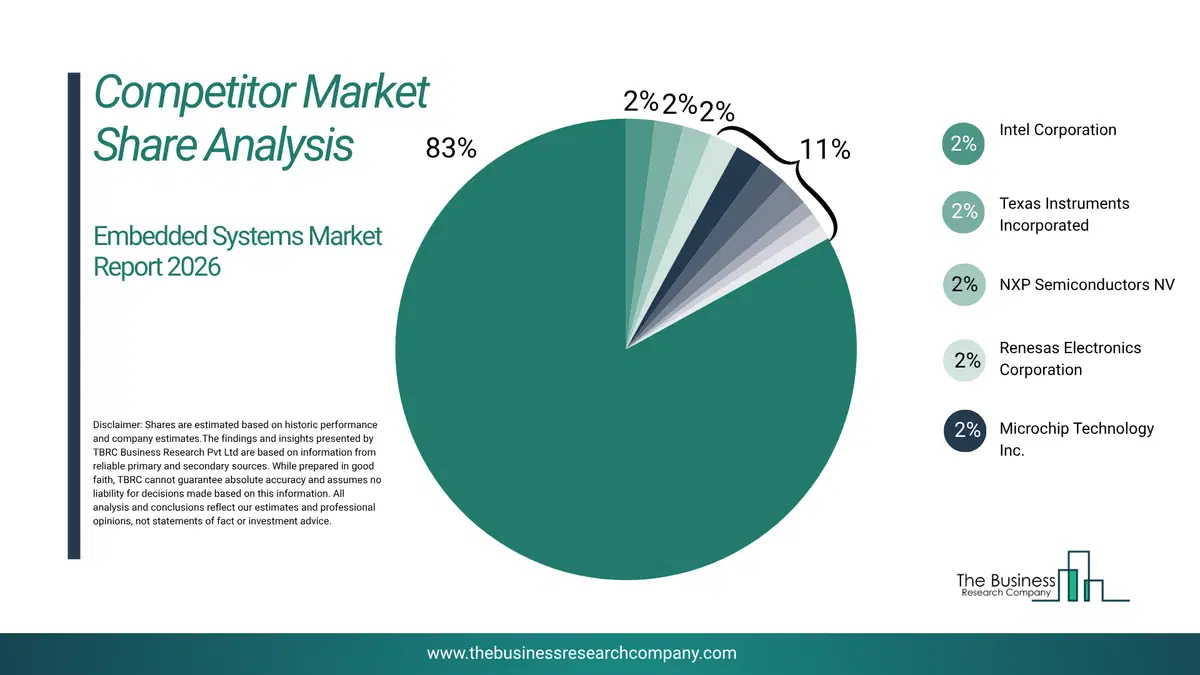 Embedded Systems Market Competitor Share Analysis 2026 Top 10 Competitor Market Share Analysis Pie Chart For The Embedded Systems Market.