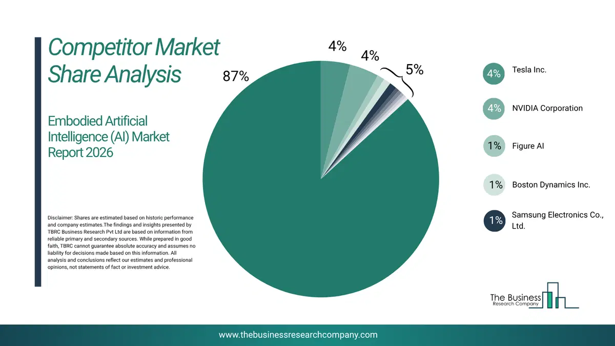 Embodied Artificial Intelligence (Ai) Market Competitor Share Analysis 2026 Top 10 Competitor Market Share Analysis Pie Chart For The Embodied Artificial Intelligence (Ai) Market.