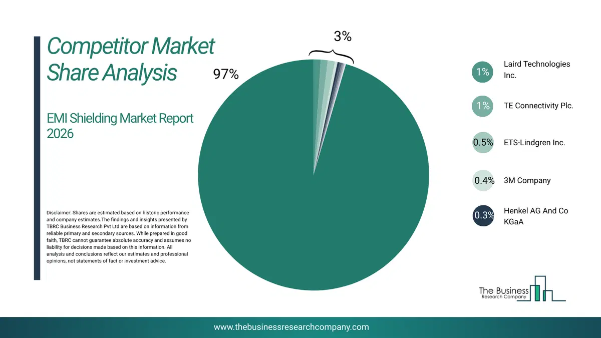 Emi Shielding Market Competitor Share Analysis 2026 Top 10 Competitor Market Share Analysis Pie Chart For The Emi Shielding Market.