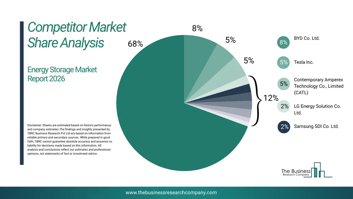 Energy Storage Market Competitor Share Analysis 2026 Top 10 Competitor Market Share Analysis Pie Chart For The Energy Storage Market.