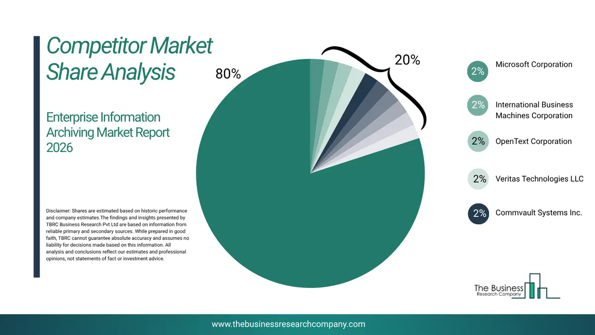 Enterprise Information Archiving Market Competitor Share Analysis 2026 Top 10 Competitor Market Share Analysis Pie Chart For The Enterprise Information Archiving Market.
