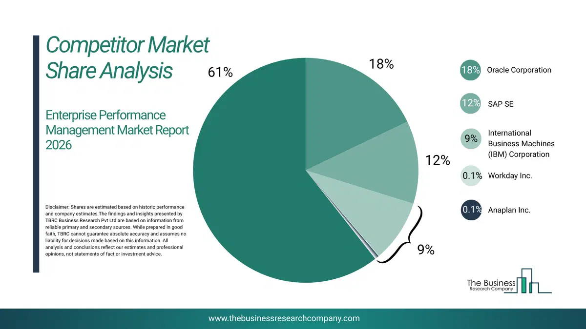 Enterprise Performance Management Market Competitor Share Analysis 2026 Top 10 Competitor Market Share Analysis Pie Chart For The Enterprise Performance Management Market.