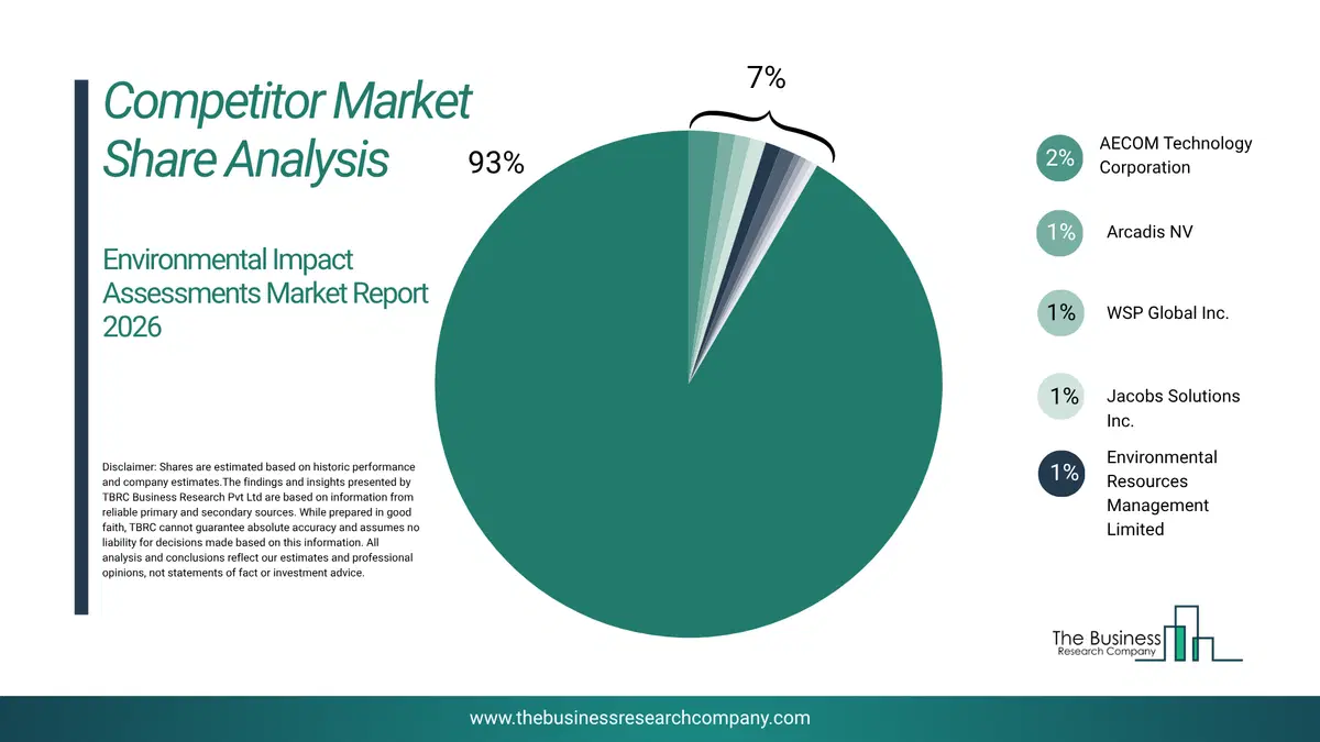 Environmental Impact Assessments Market Competitor Share Analysis 2026 Top 10 Competitor Market Share Analysis Pie Chart For The Environmental Impact Assessments Market.