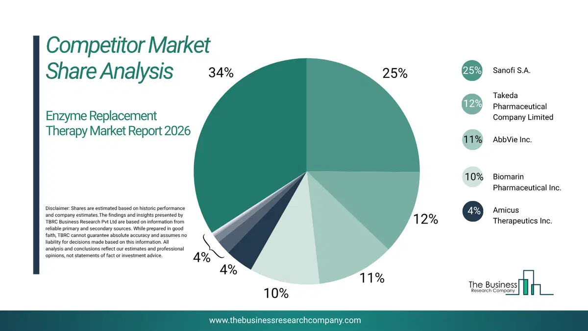 Enzyme Replacement Therapy Market Competitor Share Analysis 2026 Top 10 Competitor Market Share Analysis Pie Chart For The Enzyme Replacement Therapy Market.