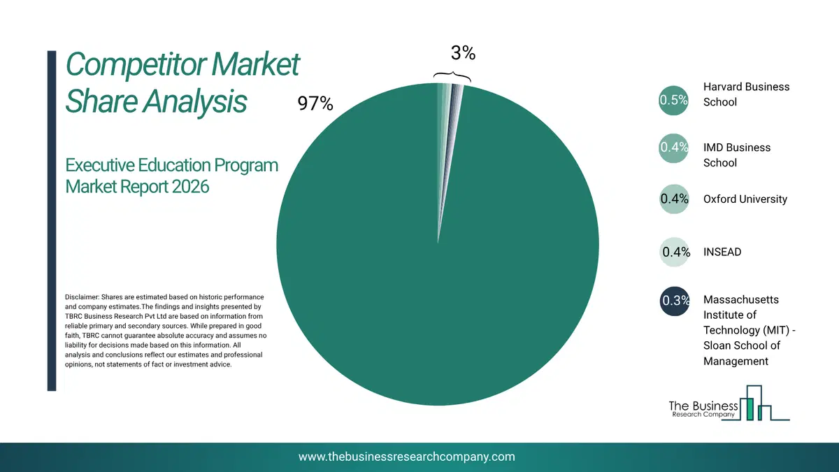 Executive Education Program Market Competitor Share Analysis 2026 Top 10 Competitor Market Share Analysis Pie Chart For The Executive Education Program Market.